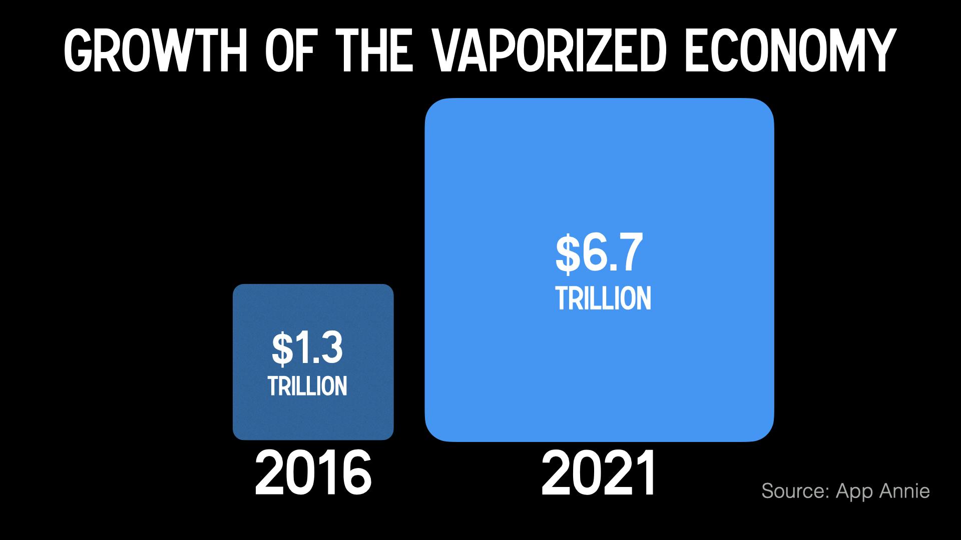Growh of the vaporized economy visualised